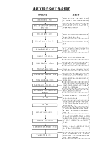 建筑工程招投标工作流程图