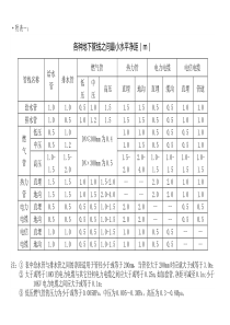 宜春市中心城规划管理规定附表