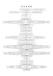 市政工程项目流程图