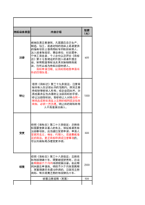 商标业务指引总表