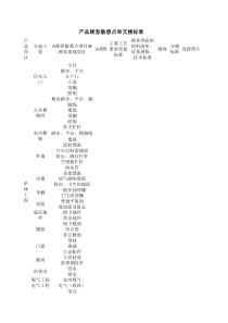 副本产品顾客敏感点和交楼标准