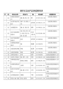 助奥行动三品企业产品及承检监测机构名单