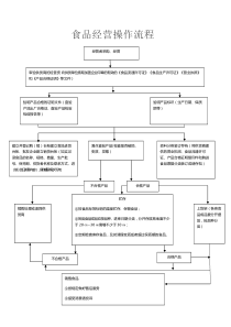 食品经营操作流程