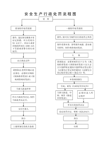 安全生产行政处罚流程图