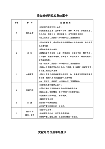 20种典型作业岗位应急处置卡详解