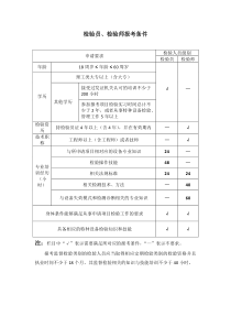 特种设备检验员、检验师报考条件