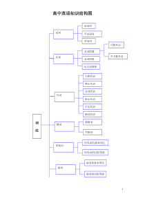 高中英语知识结构图