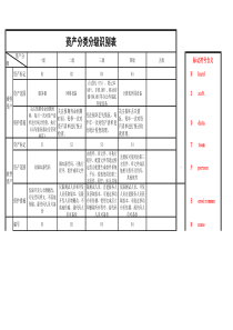 ISO27001：2013信息资产识别表