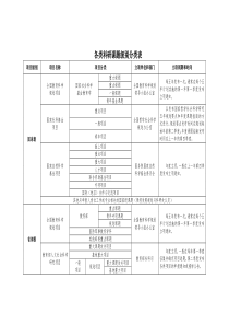 各类科研课题级别分类表