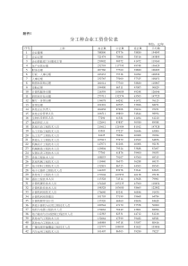 大连市分工种企业工资价位表