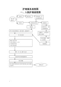 护理工作流程图