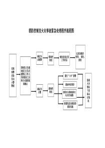 消防控制室火灾事故紧急处理程序流程图(完整版)