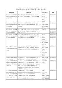 机动车检测站上墙资料(标志、标线等)要求汇总