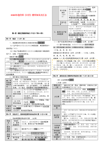 备考2020年一级造价师《计价》精华知识点汇总