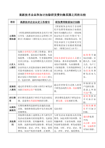 高新技术企业和加计扣除研发费归集范围之间的比较(最新政策整理)