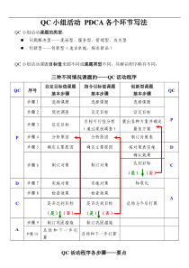 QC小组活动 PDCA各个环节写法