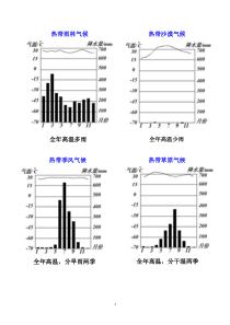 气候类型气温降水分布图