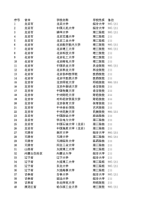 985-211院校名单excel