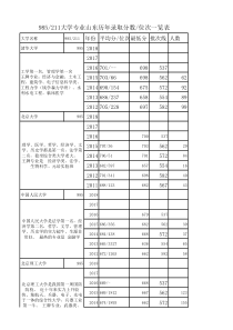 985211高校王牌专业以及在山东历年招生分数、位次一览表