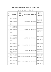 商用密码产品销售许可单位名单（共463家）doc-安徽省