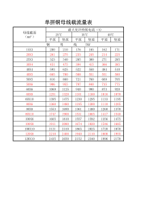 铜排、导线载流量表、变压器配置