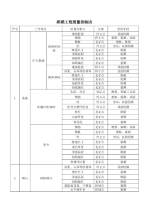 桥梁工程质量控制点