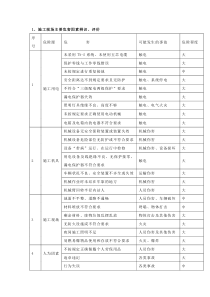 施工现场重大危险源