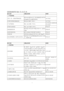 国家鼓励发展的环保产业设备（产品）确认申请表