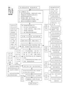 施工阶段监理工作总程序图