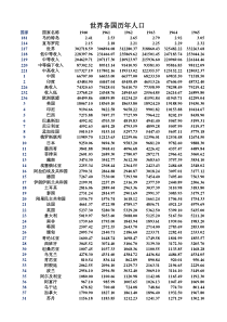 世界概况-各国历年人口数