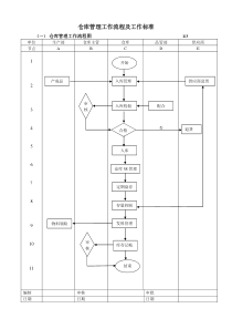 仓库管理工作流程图及工作标准