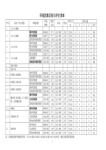 环境因素识别与评价清单表