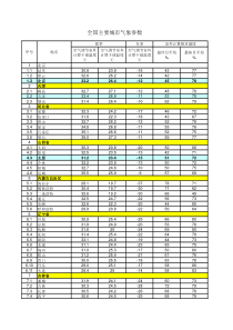 全国各主要城市干球温度、湿球温度