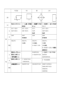 平行四边形章节知识点总结表