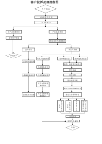 客户投诉处理流程图