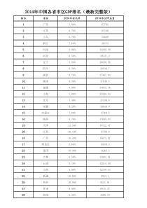 2014年中国各省GDP排名(最新完整版)