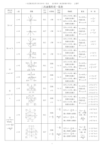 二次函数性质一览表