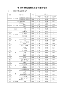 钢筋混凝土构件含钢量参考表