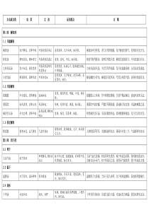 方剂学整理表格