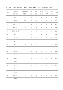 空调冷负荷法估算冷指标