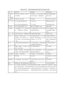 基因突变、基因重组和染色体变异列表比较