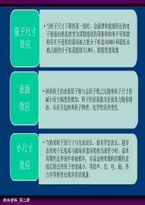 第二章 纳米材料的性能