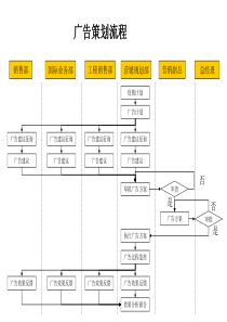 材料行业-广告策划流程