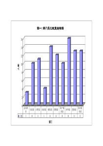 某集团公司人力资源现状分析图