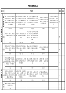 内部竞聘面试评价表