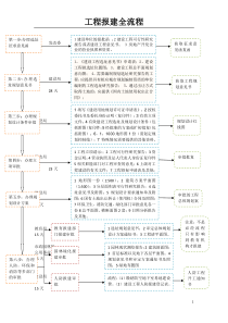 建筑项目前期报建流程及时间安排表