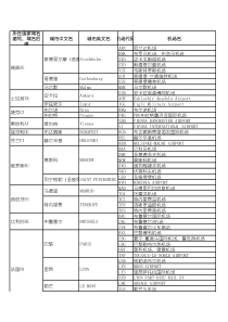 IATA-国际机场代码表