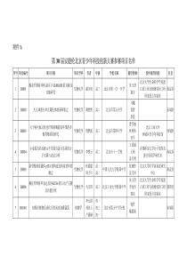 第30届安捷伦北京青少年科技创新大赛参赛项目名单