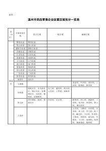 温州市药品零售企业设置区域划分一览表