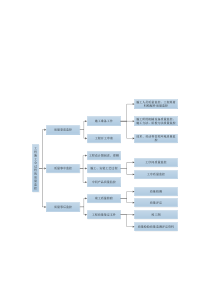 EPC工程各类组织结构图及流程图
